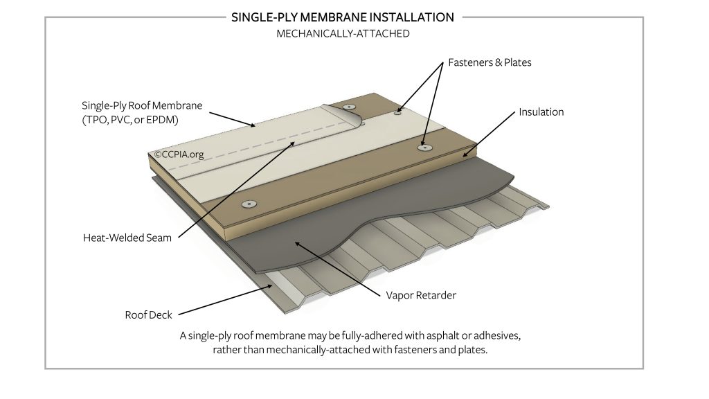 What Is Single Ply Roofing