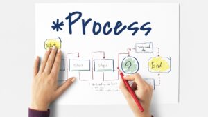 A person sketches out the steps of an SOP